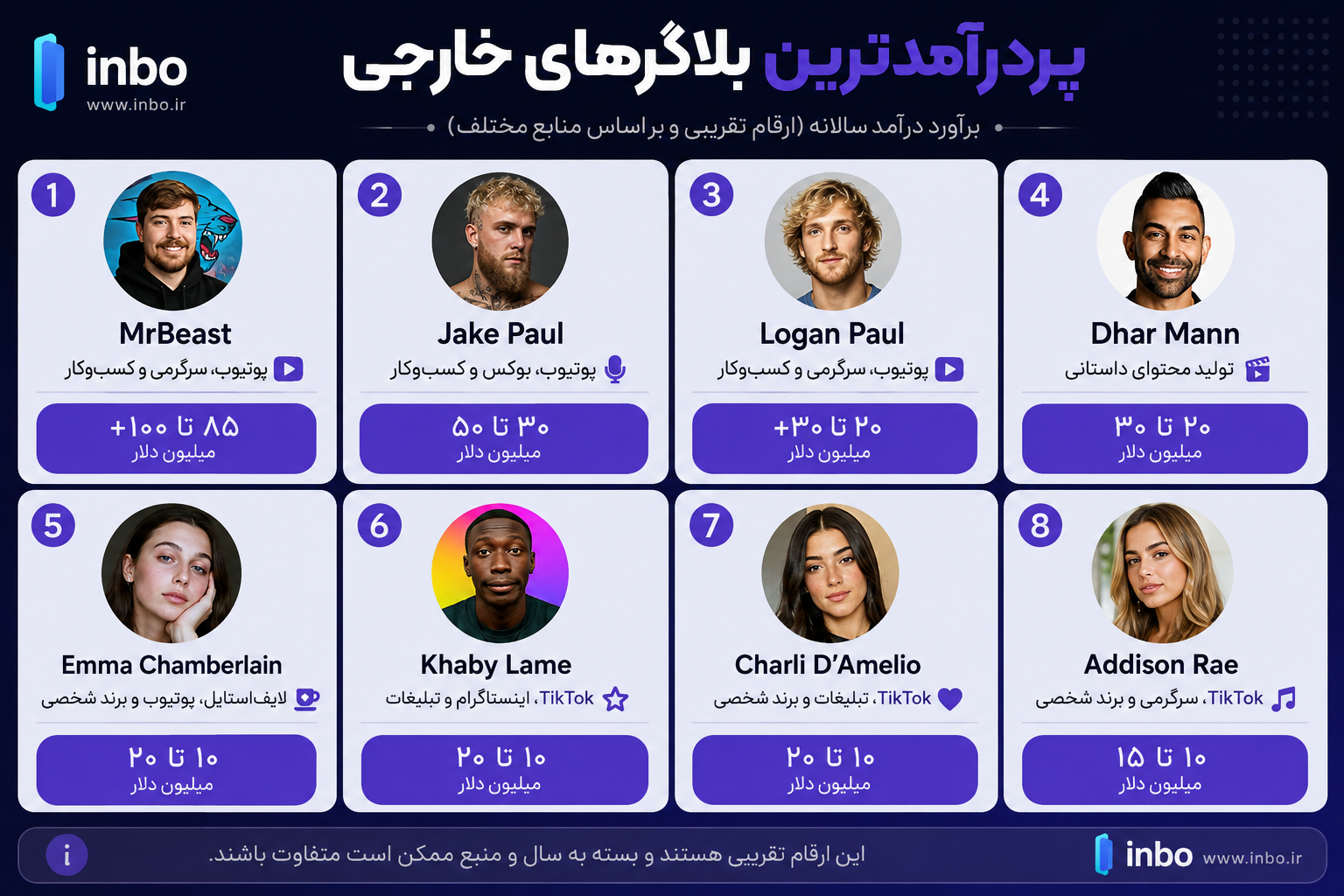پردرآمدترین بلاگرهای خارجی