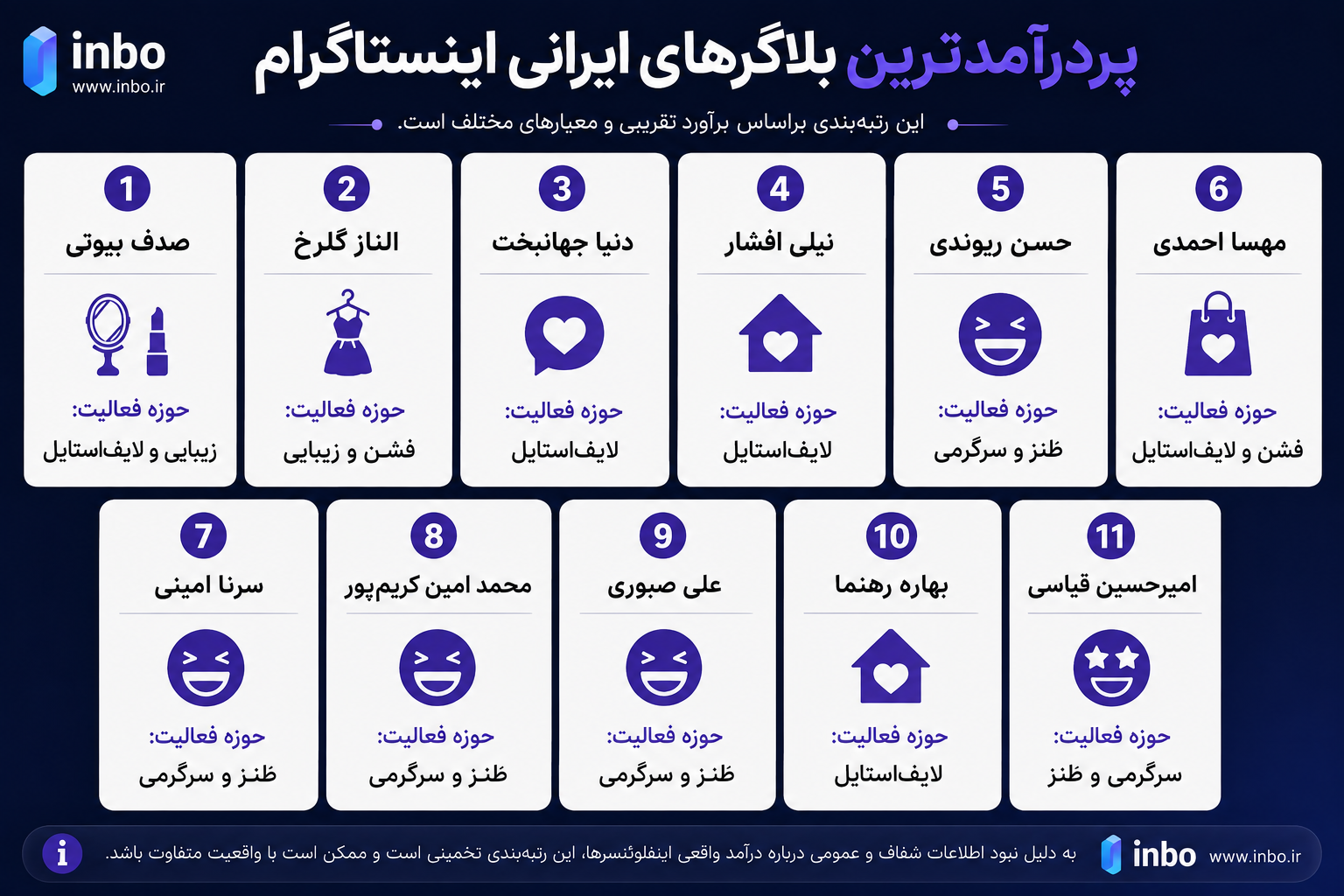 پردرآمدترین بلاگرهای ایرانی